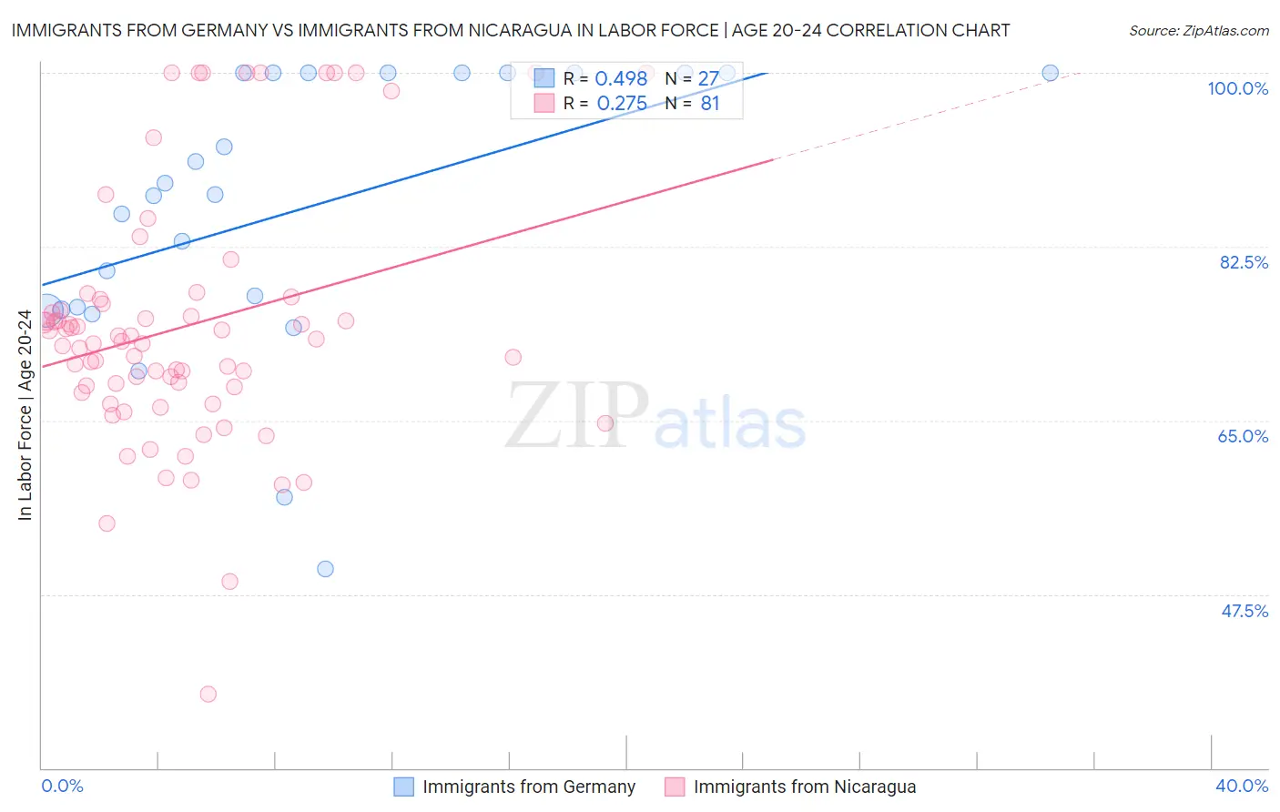 Immigrants from Germany vs Immigrants from Nicaragua In Labor Force | Age 20-24