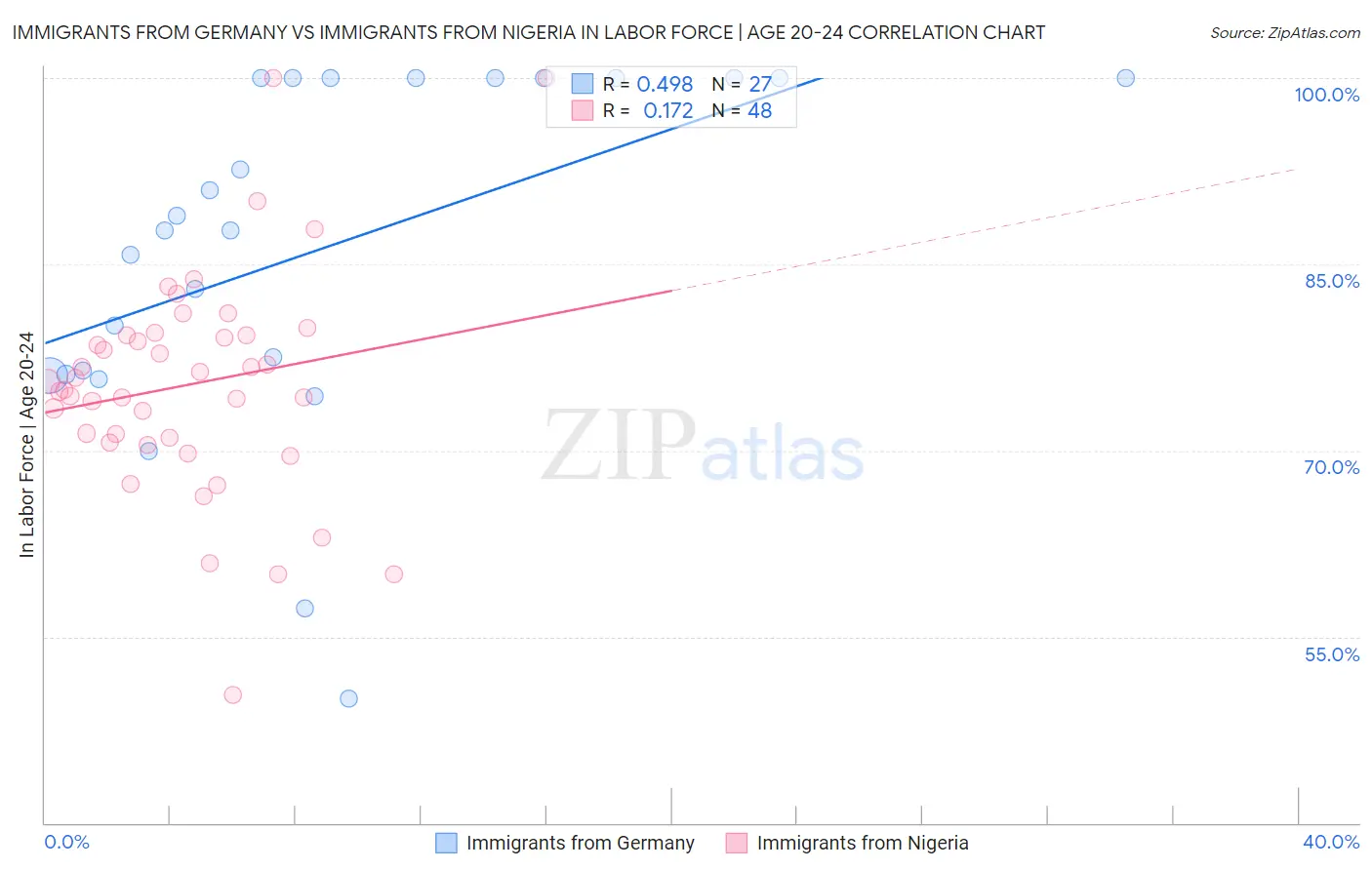 Immigrants from Germany vs Immigrants from Nigeria In Labor Force | Age 20-24