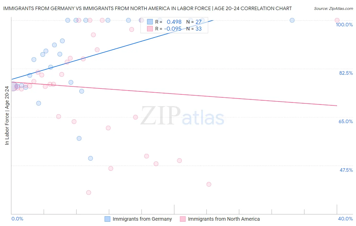 Immigrants from Germany vs Immigrants from North America In Labor Force | Age 20-24