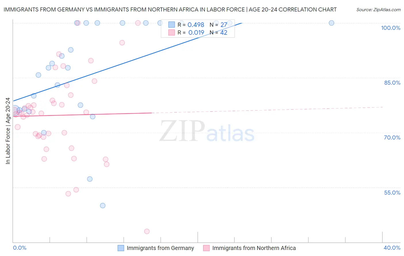 Immigrants from Germany vs Immigrants from Northern Africa In Labor Force | Age 20-24