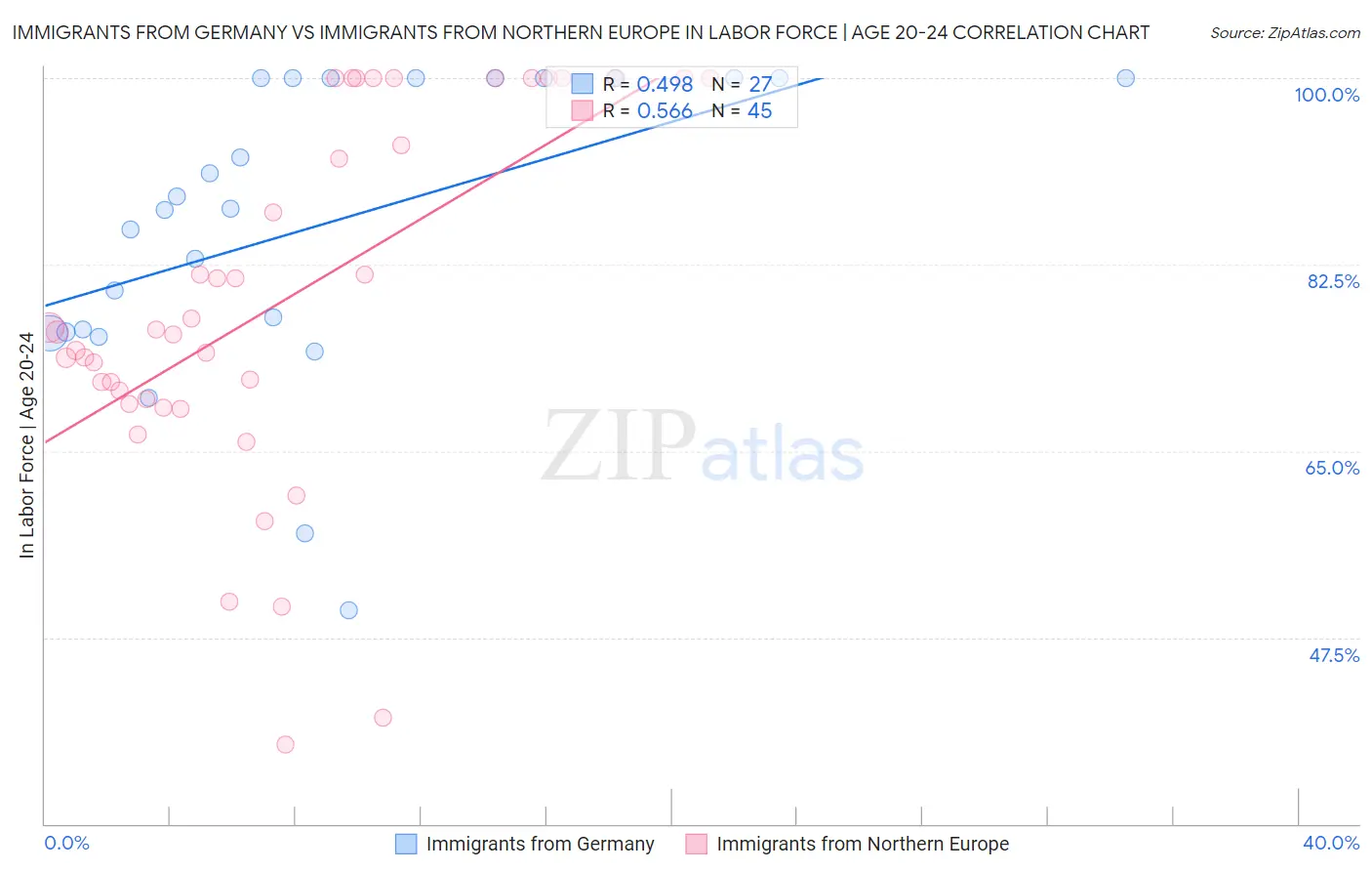 Immigrants from Germany vs Immigrants from Northern Europe In Labor Force | Age 20-24