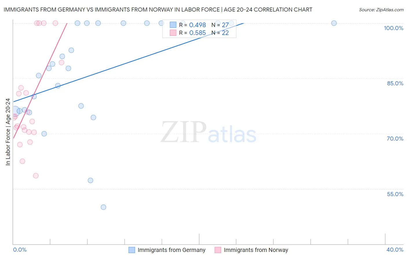 Immigrants from Germany vs Immigrants from Norway In Labor Force | Age 20-24