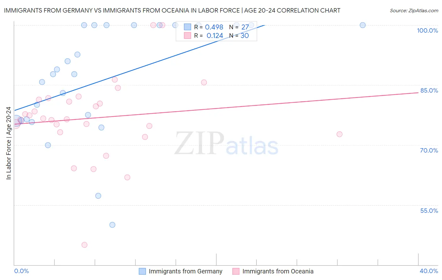 Immigrants from Germany vs Immigrants from Oceania In Labor Force | Age 20-24
