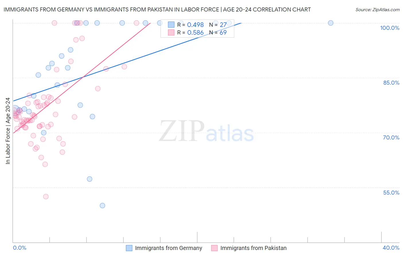 Immigrants from Germany vs Immigrants from Pakistan In Labor Force | Age 20-24