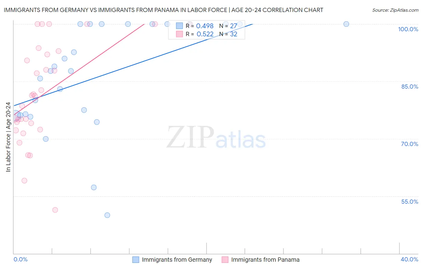 Immigrants from Germany vs Immigrants from Panama In Labor Force | Age 20-24
