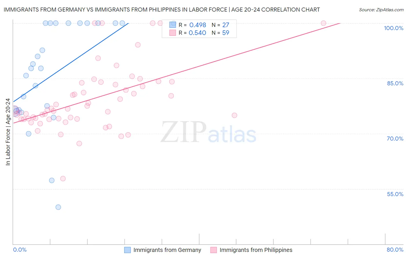 Immigrants from Germany vs Immigrants from Philippines In Labor Force | Age 20-24