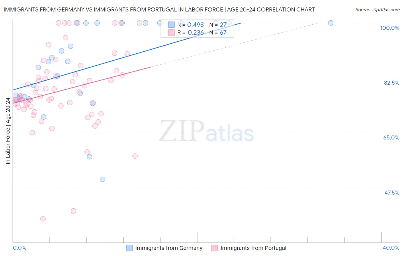 Immigrants from Germany vs Immigrants from Portugal In Labor Force | Age 20-24