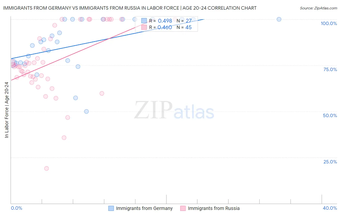 Immigrants from Germany vs Immigrants from Russia In Labor Force | Age 20-24