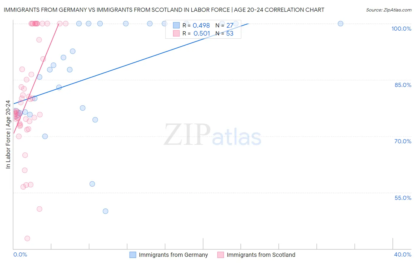 Immigrants from Germany vs Immigrants from Scotland In Labor Force | Age 20-24