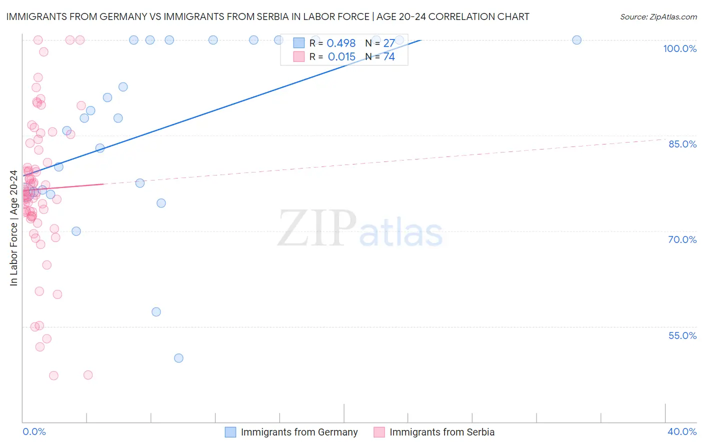 Immigrants from Germany vs Immigrants from Serbia In Labor Force | Age 20-24