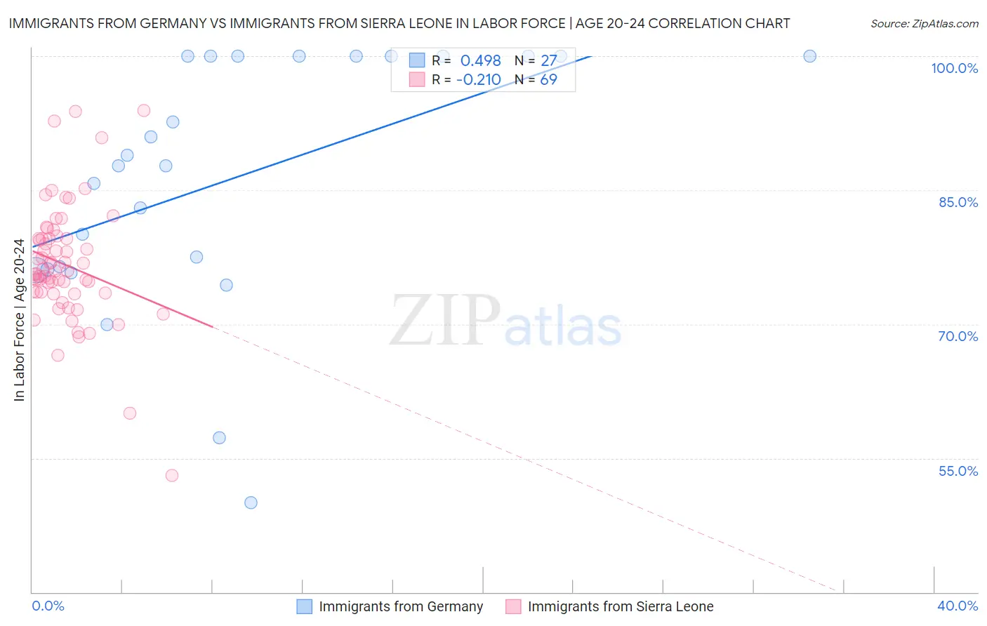 Immigrants from Germany vs Immigrants from Sierra Leone In Labor Force | Age 20-24