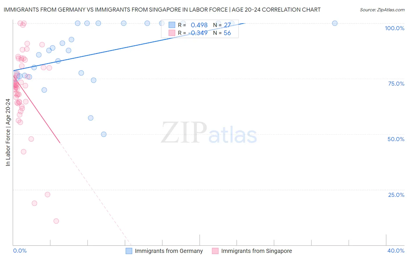 Immigrants from Germany vs Immigrants from Singapore In Labor Force | Age 20-24