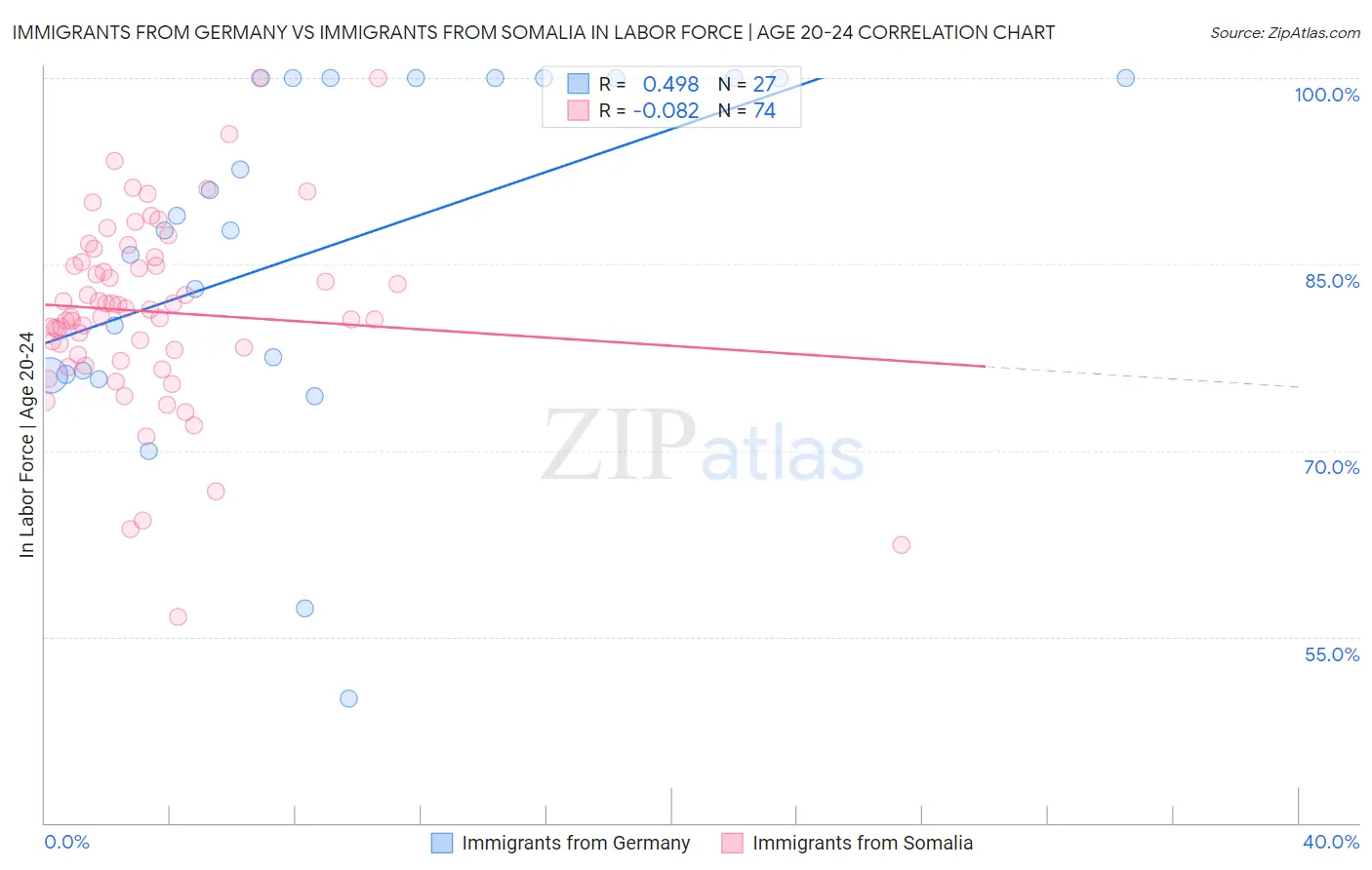 Immigrants from Germany vs Immigrants from Somalia In Labor Force | Age 20-24