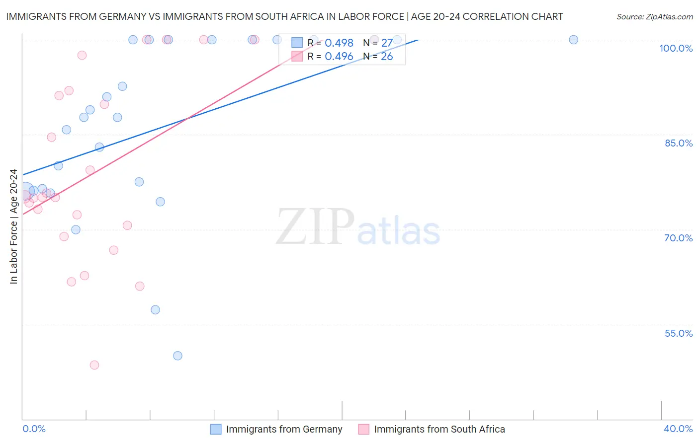 Immigrants from Germany vs Immigrants from South Africa In Labor Force | Age 20-24