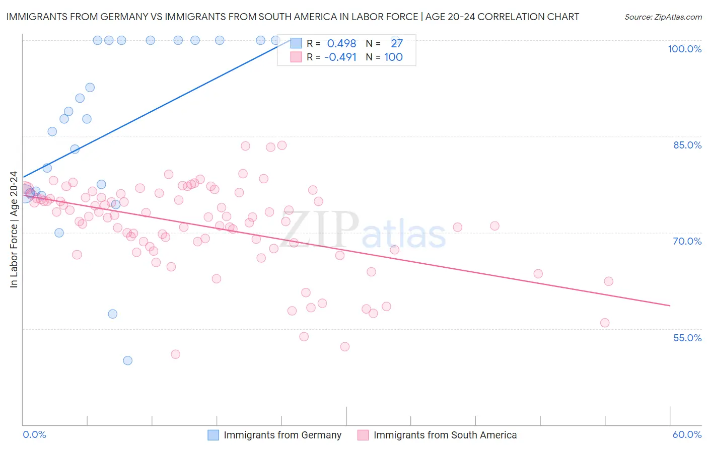 Immigrants from Germany vs Immigrants from South America In Labor Force | Age 20-24