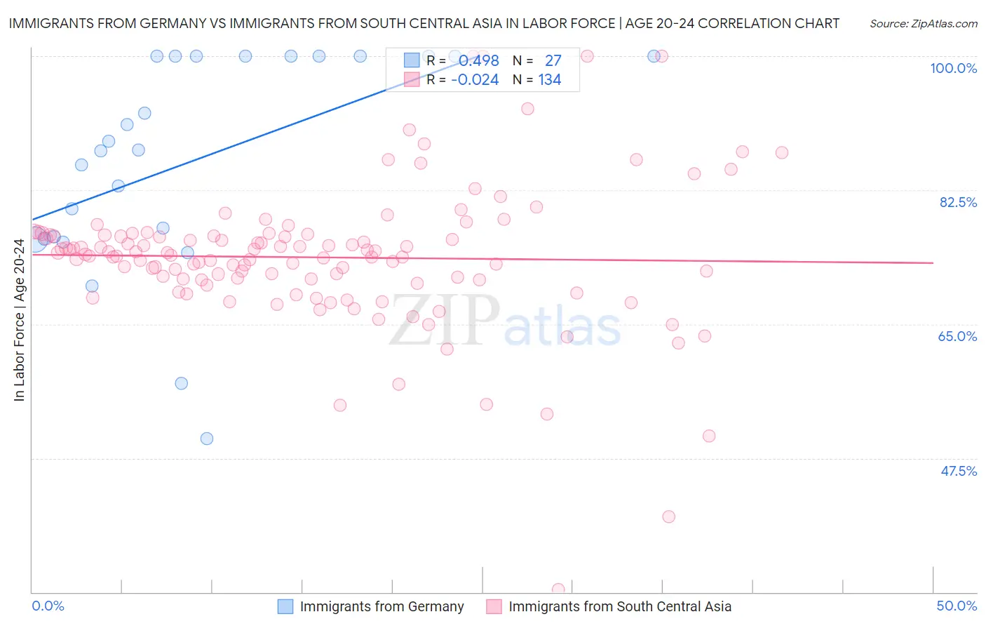 Immigrants from Germany vs Immigrants from South Central Asia In Labor Force | Age 20-24