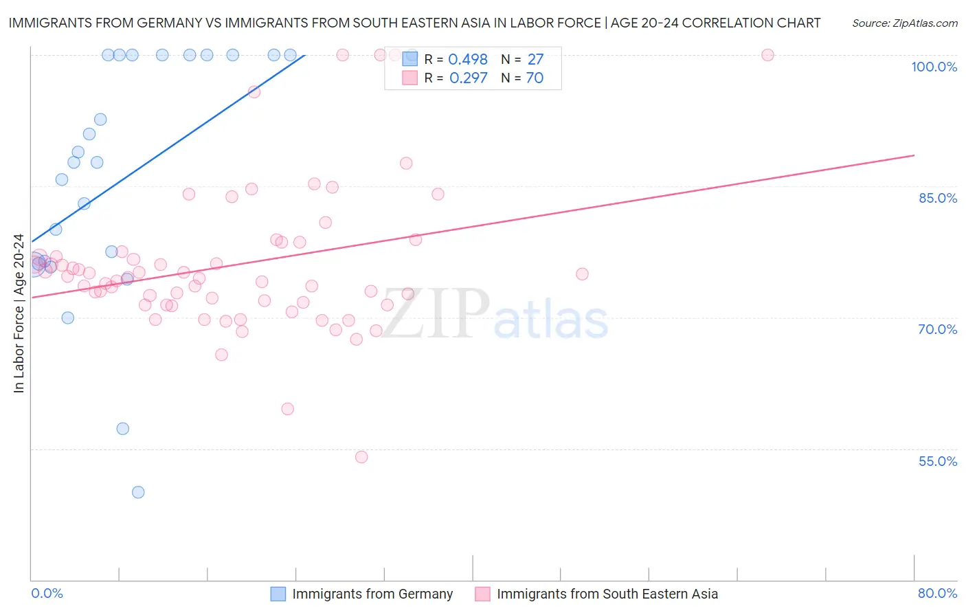 Immigrants from Germany vs Immigrants from South Eastern Asia In Labor Force | Age 20-24