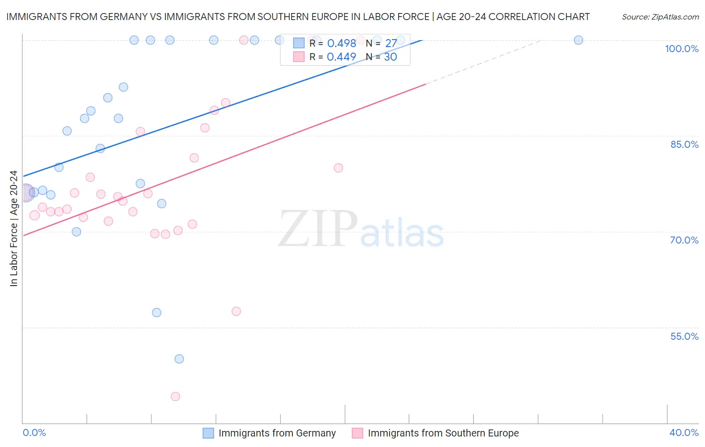 Immigrants from Germany vs Immigrants from Southern Europe In Labor Force | Age 20-24