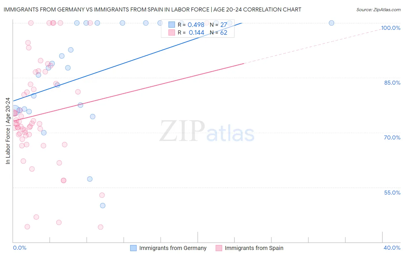 Immigrants from Germany vs Immigrants from Spain In Labor Force | Age 20-24