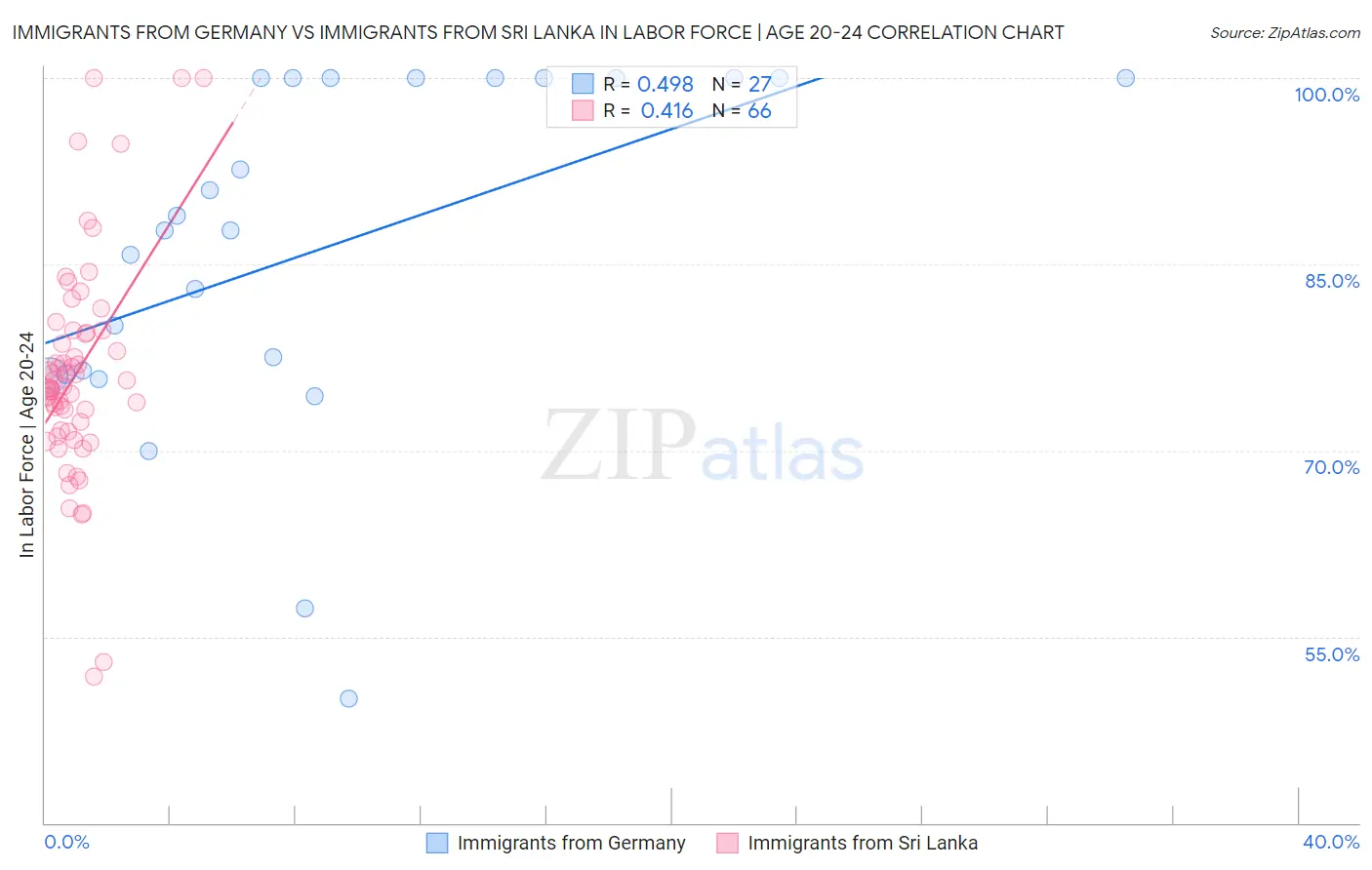 Immigrants from Germany vs Immigrants from Sri Lanka In Labor Force | Age 20-24