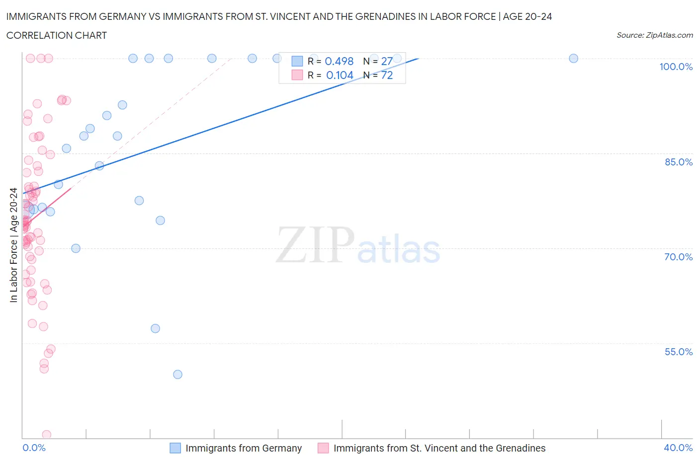 Immigrants from Germany vs Immigrants from St. Vincent and the Grenadines In Labor Force | Age 20-24