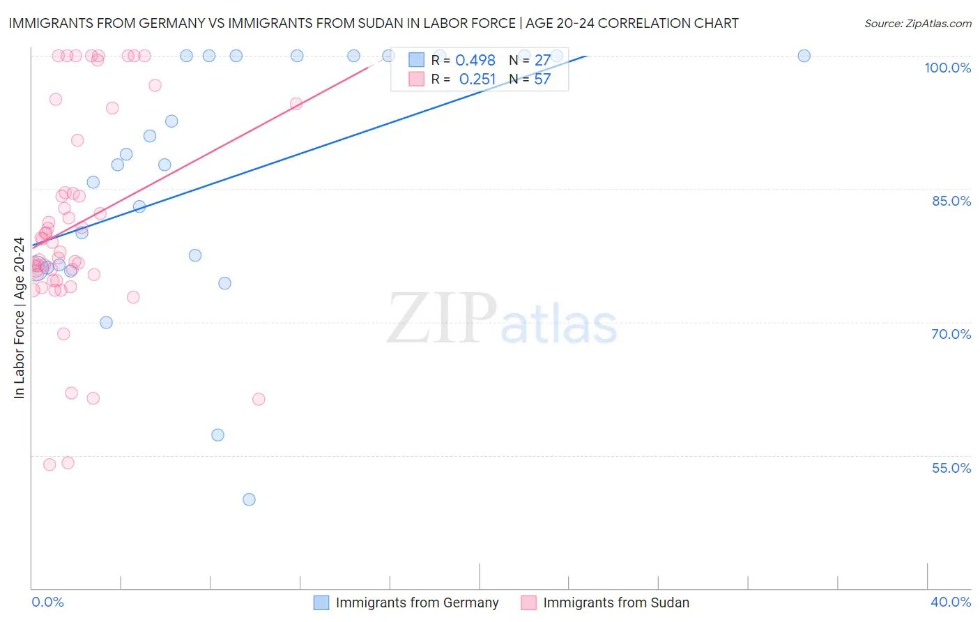 Immigrants from Germany vs Immigrants from Sudan In Labor Force | Age 20-24