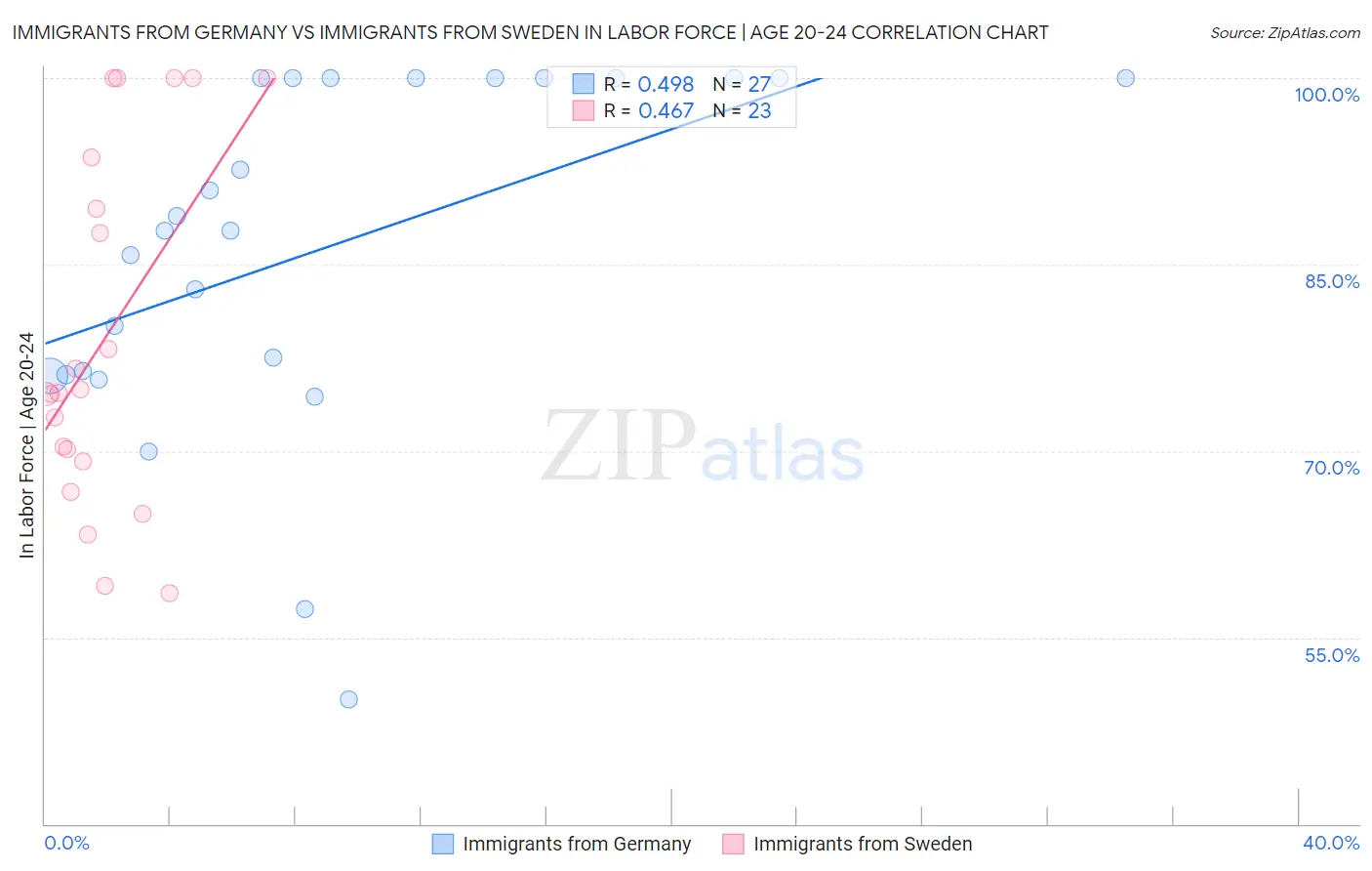 Immigrants from Germany vs Immigrants from Sweden In Labor Force | Age 20-24