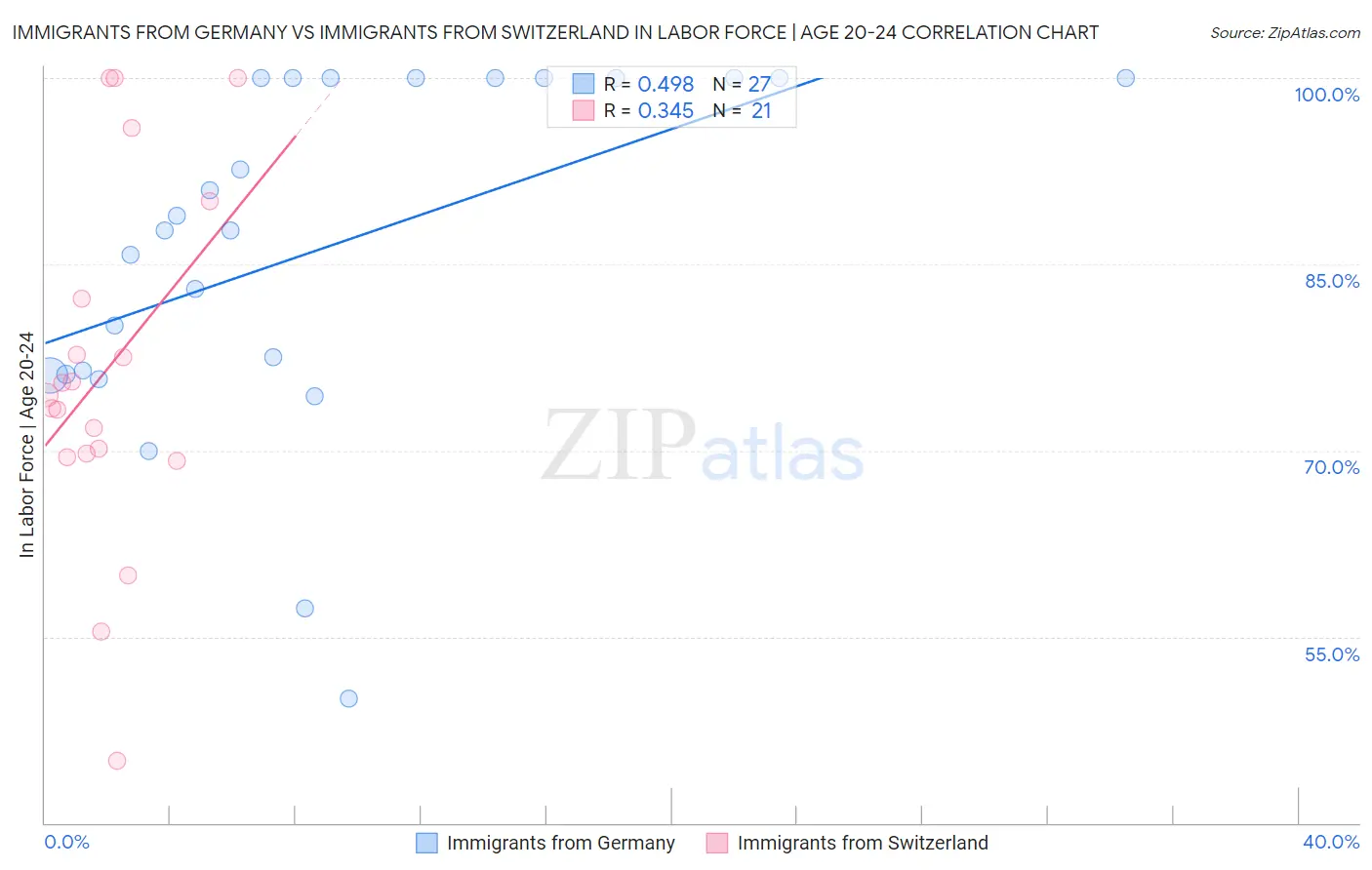 Immigrants from Germany vs Immigrants from Switzerland In Labor Force | Age 20-24