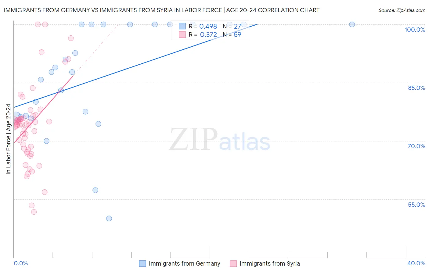 Immigrants from Germany vs Immigrants from Syria In Labor Force | Age 20-24