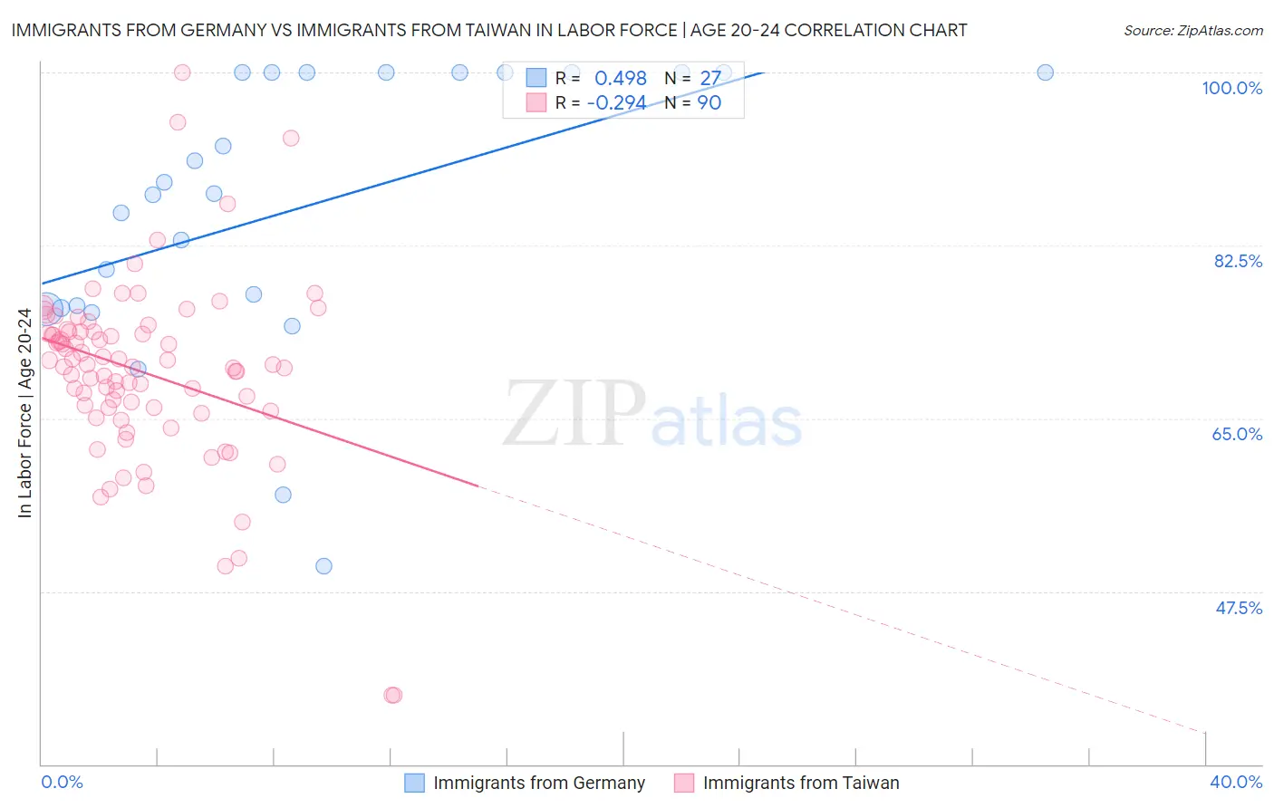 Immigrants from Germany vs Immigrants from Taiwan In Labor Force | Age 20-24