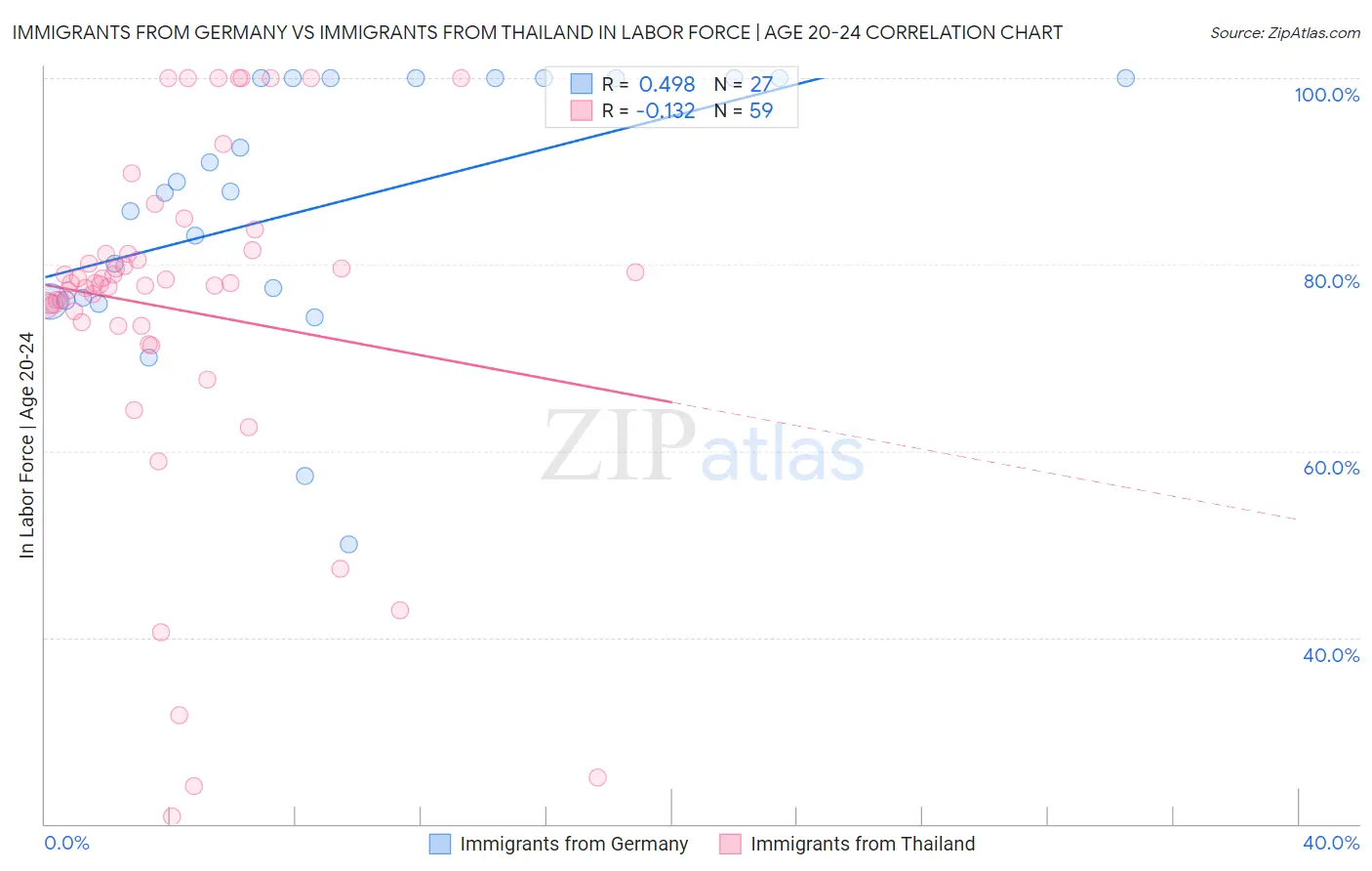 Immigrants from Germany vs Immigrants from Thailand In Labor Force | Age 20-24