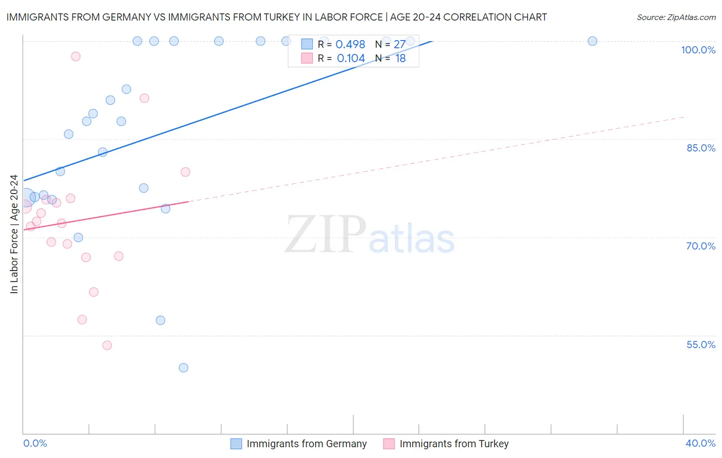 Immigrants from Germany vs Immigrants from Turkey In Labor Force | Age 20-24
