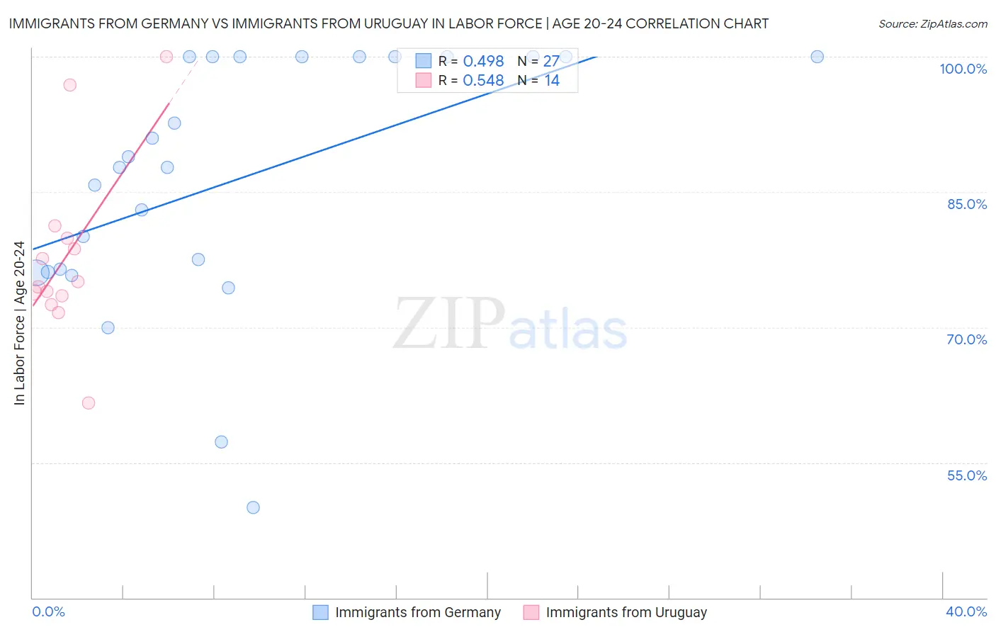 Immigrants from Germany vs Immigrants from Uruguay In Labor Force | Age 20-24