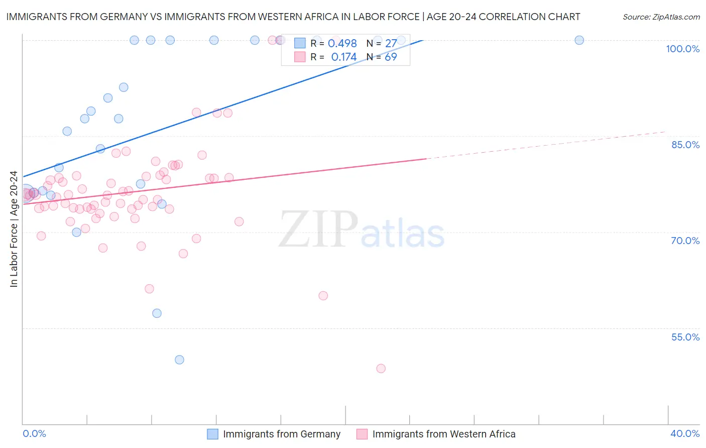 Immigrants from Germany vs Immigrants from Western Africa In Labor Force | Age 20-24