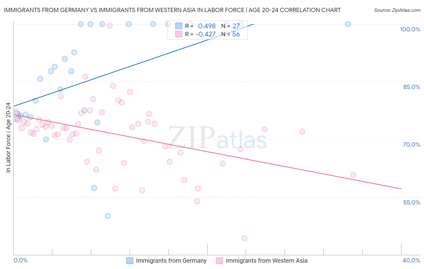 Immigrants from Germany vs Immigrants from Western Asia In Labor Force | Age 20-24