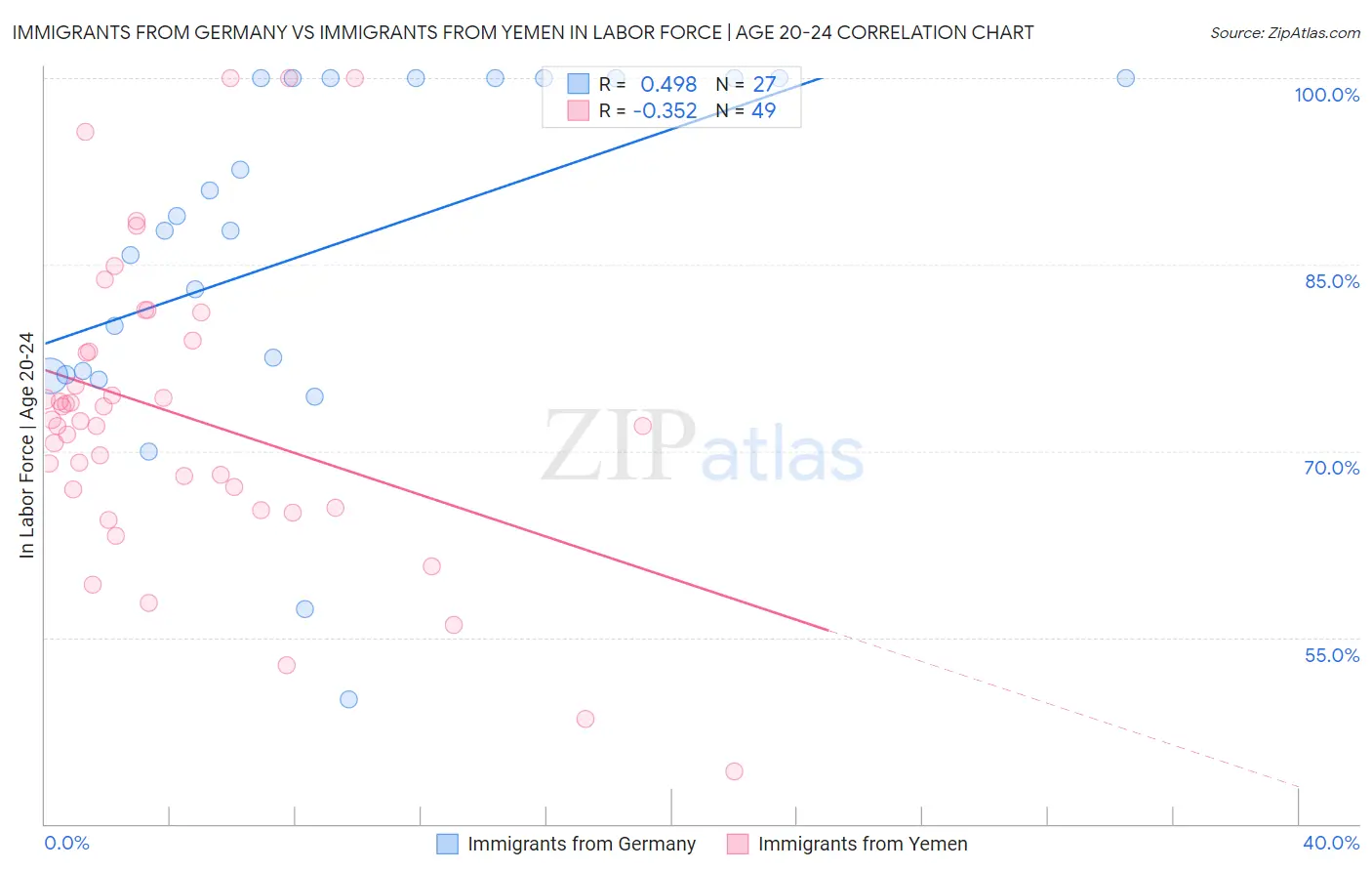 Immigrants from Germany vs Immigrants from Yemen In Labor Force | Age 20-24