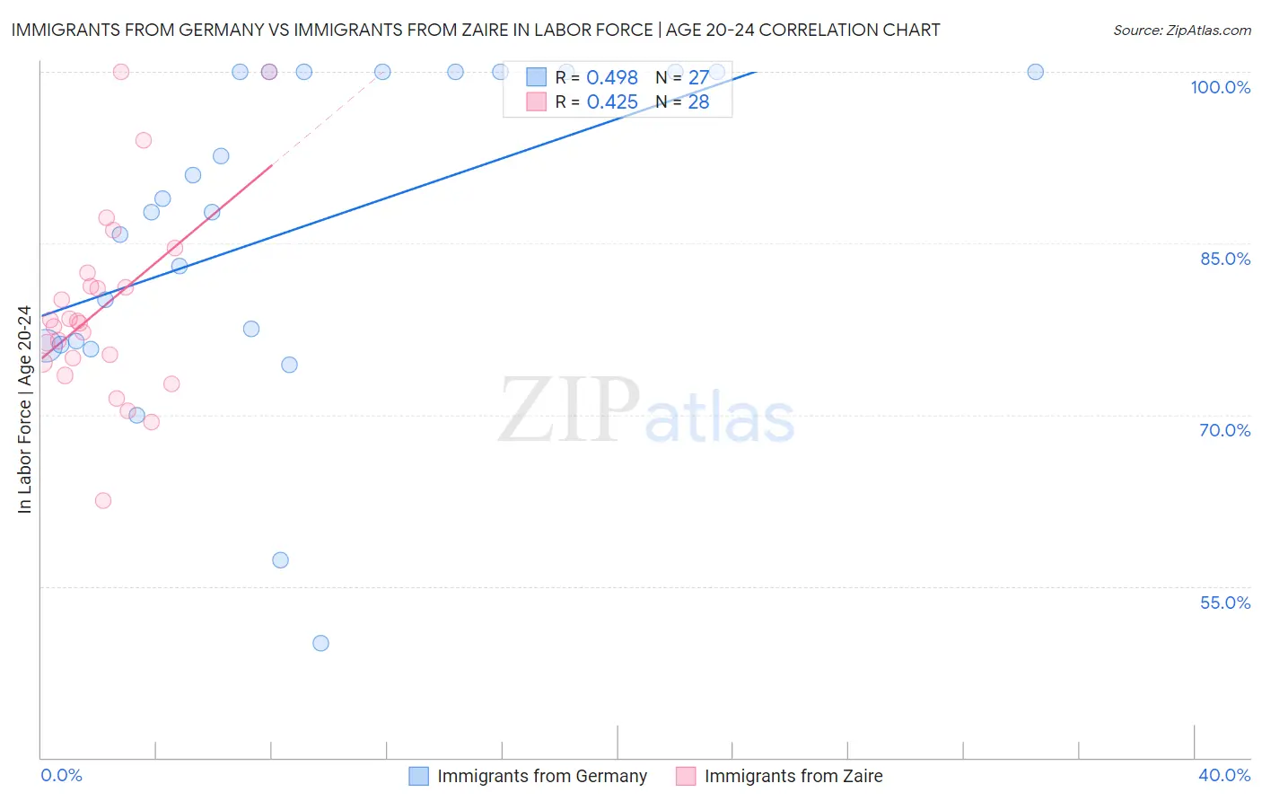 Immigrants from Germany vs Immigrants from Zaire In Labor Force | Age 20-24