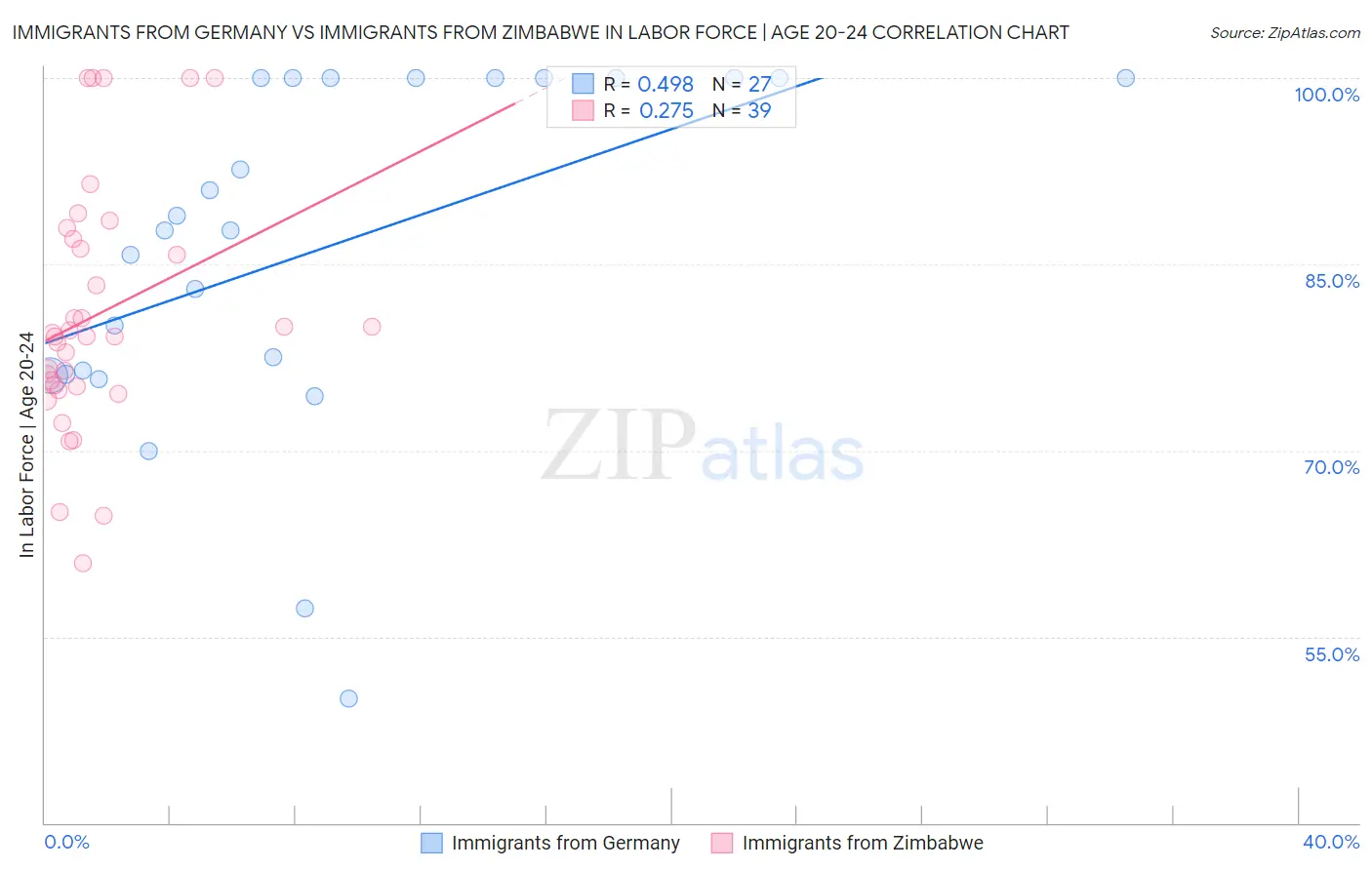 Immigrants from Germany vs Immigrants from Zimbabwe In Labor Force | Age 20-24