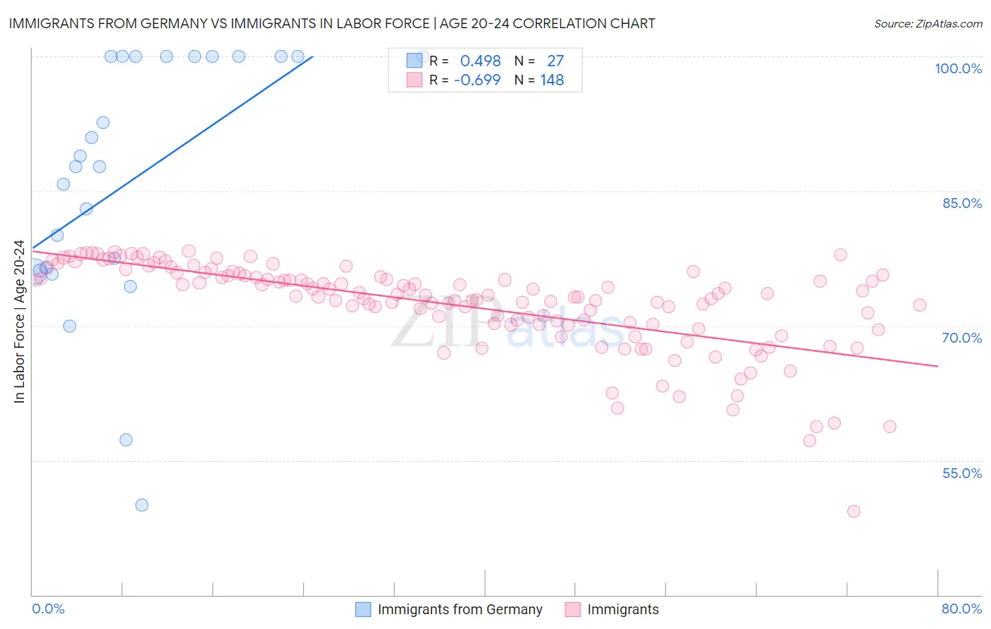 Immigrants from Germany vs Immigrants In Labor Force | Age 20-24