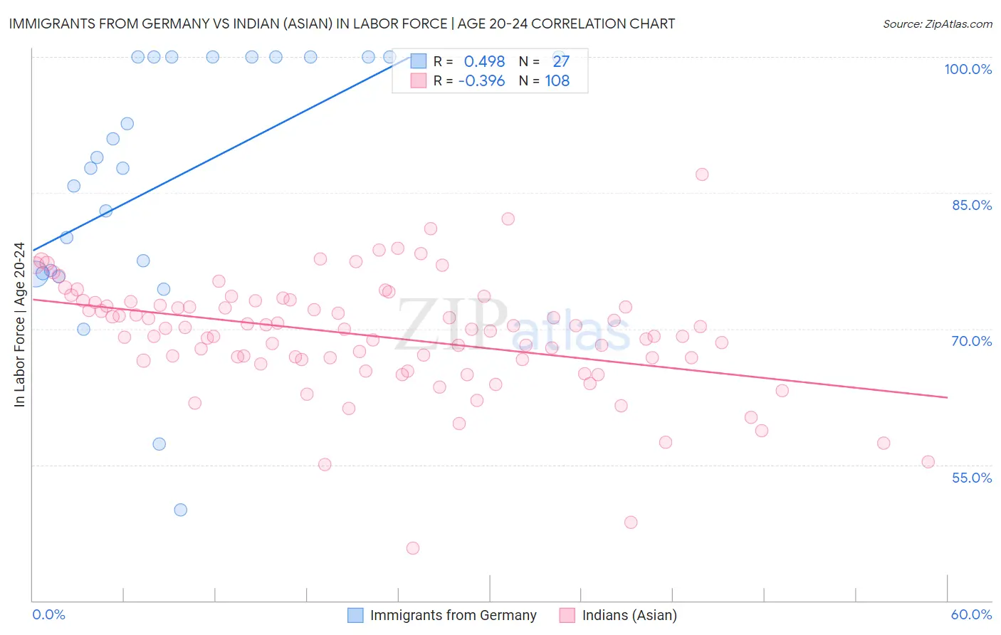 Immigrants from Germany vs Indian (Asian) In Labor Force | Age 20-24