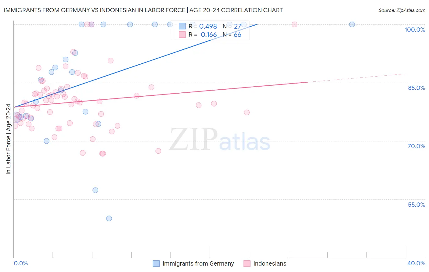 Immigrants from Germany vs Indonesian In Labor Force | Age 20-24