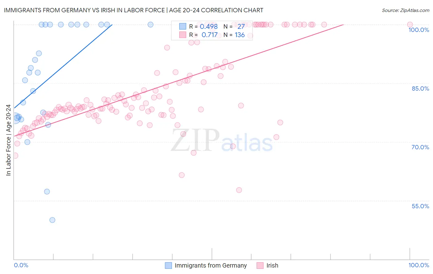 Immigrants from Germany vs Irish In Labor Force | Age 20-24