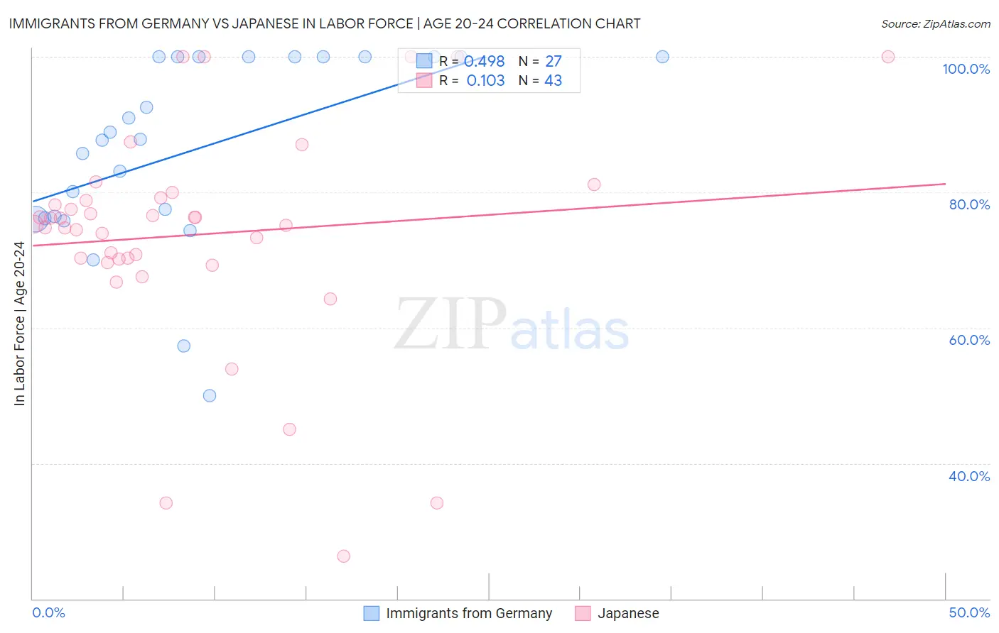 Immigrants from Germany vs Japanese In Labor Force | Age 20-24