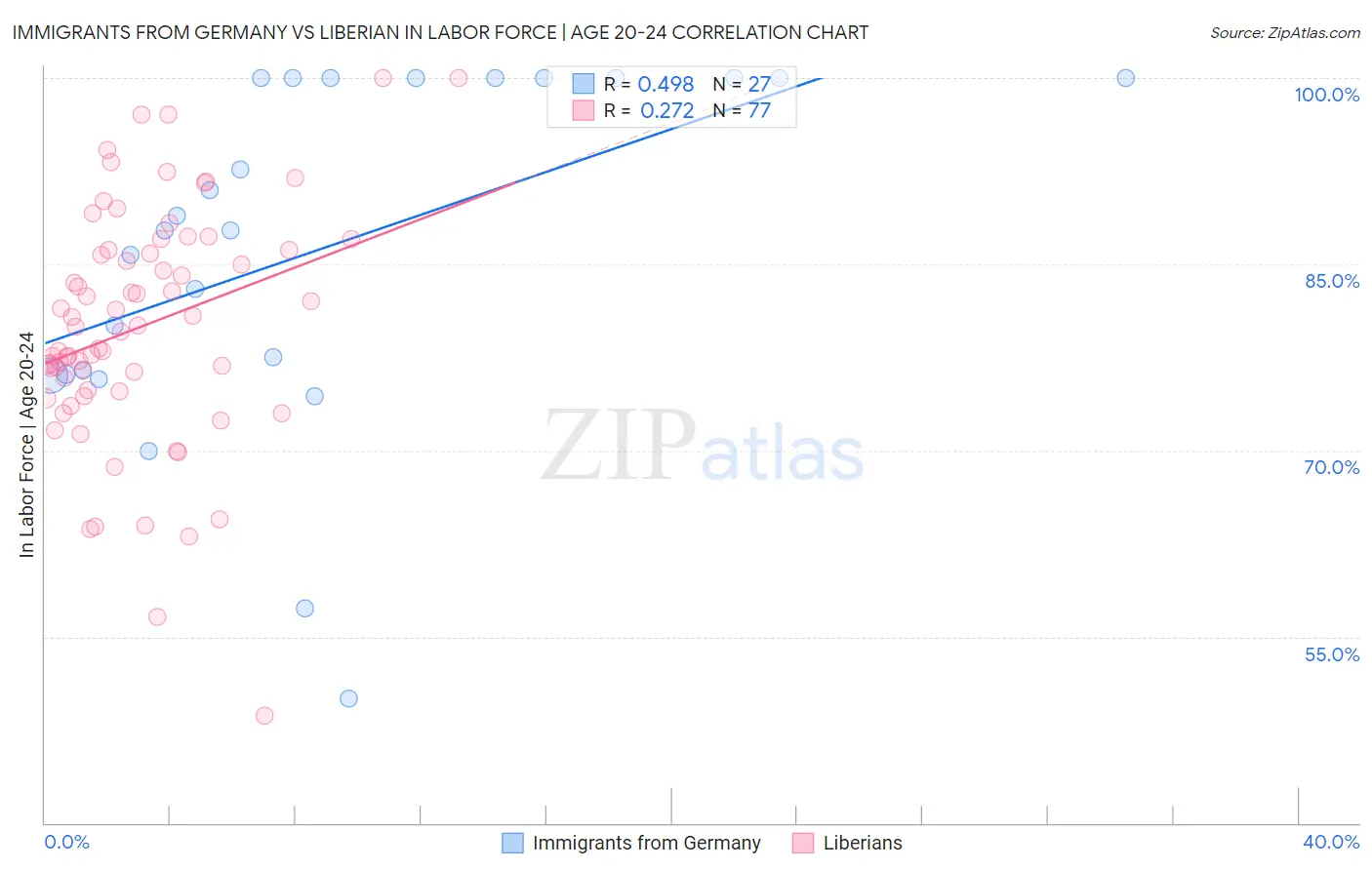 Immigrants from Germany vs Liberian In Labor Force | Age 20-24