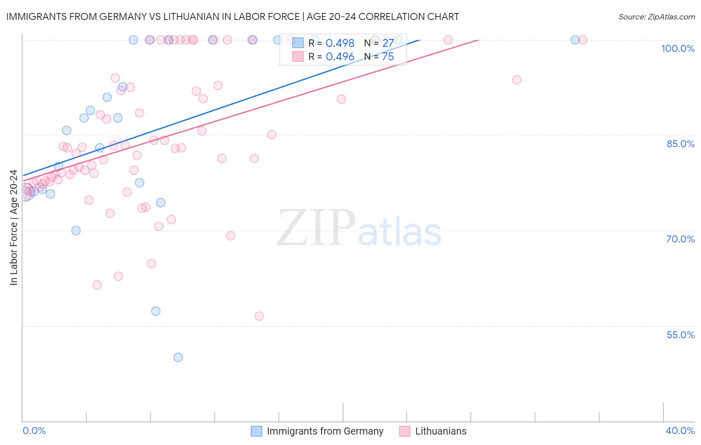 Immigrants from Germany vs Lithuanian In Labor Force | Age 20-24