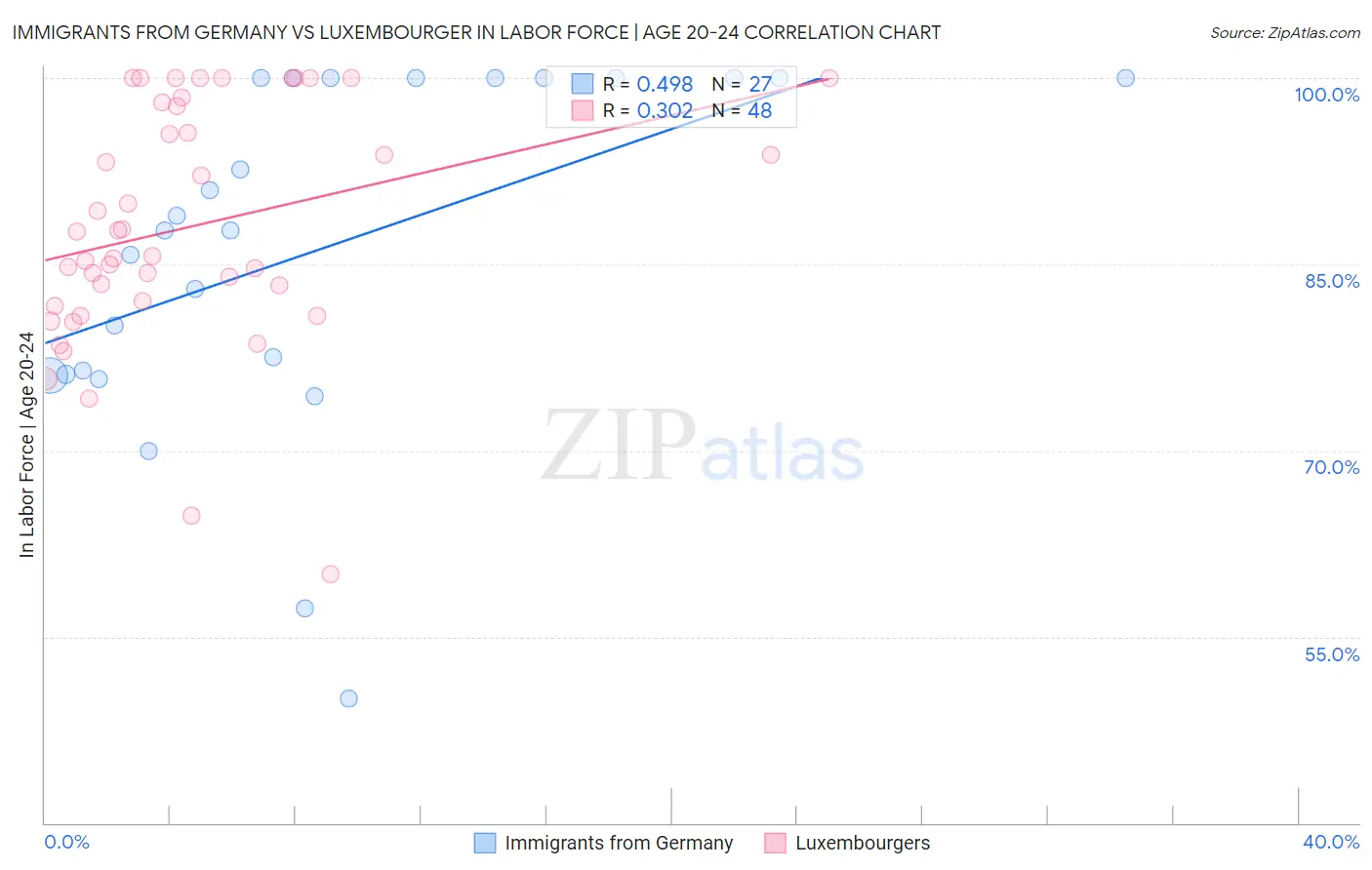 Immigrants from Germany vs Luxembourger In Labor Force | Age 20-24