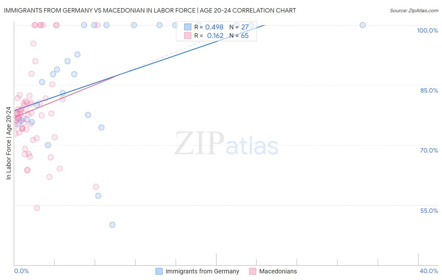 Immigrants from Germany vs Macedonian In Labor Force | Age 20-24