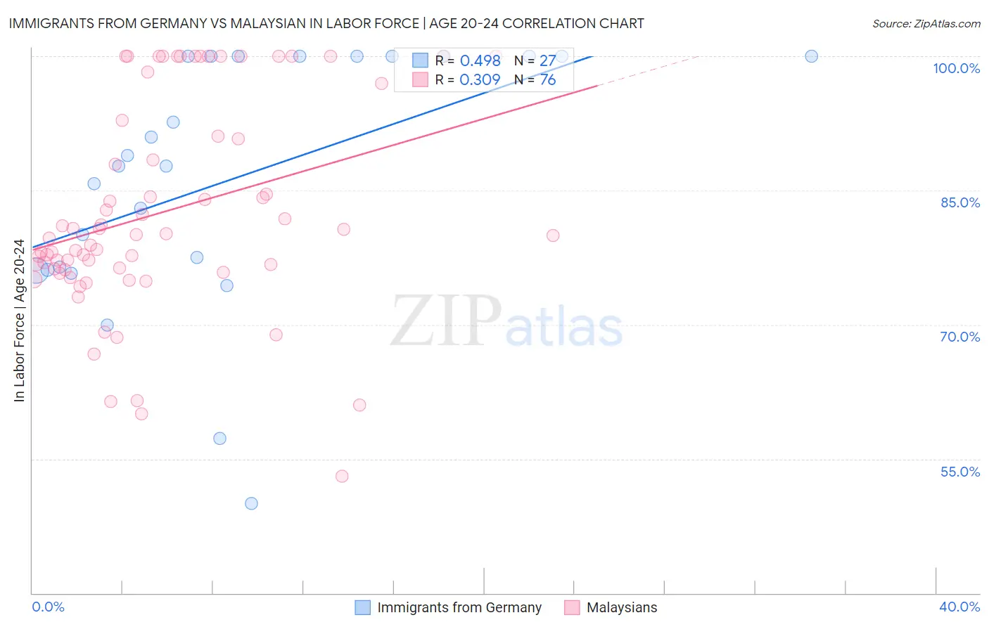 Immigrants from Germany vs Malaysian In Labor Force | Age 20-24