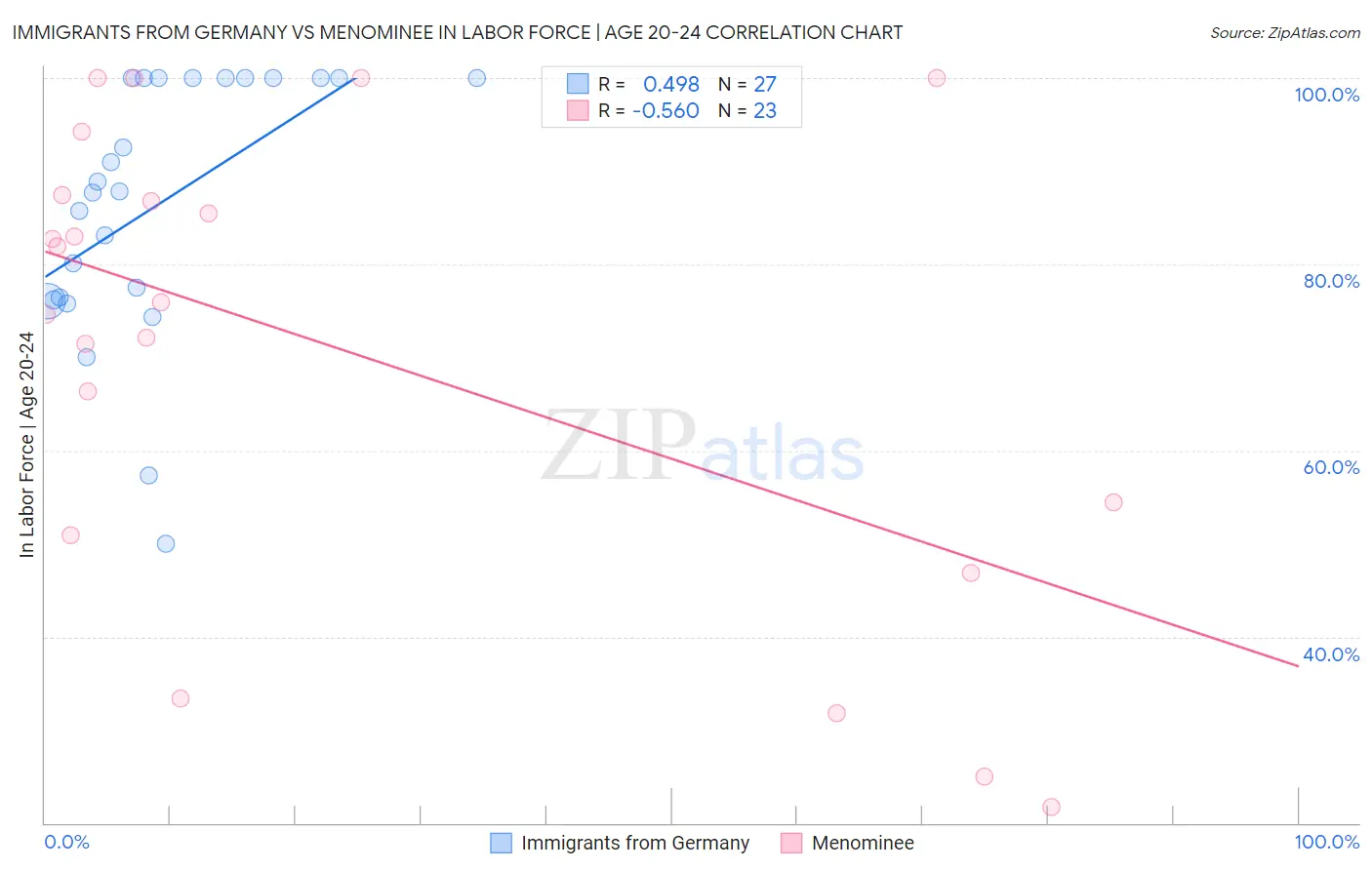 Immigrants from Germany vs Menominee In Labor Force | Age 20-24