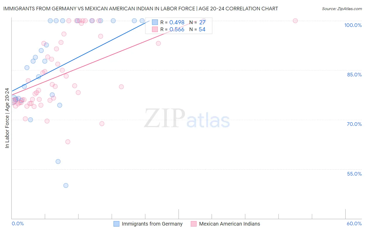 Immigrants from Germany vs Mexican American Indian In Labor Force | Age 20-24